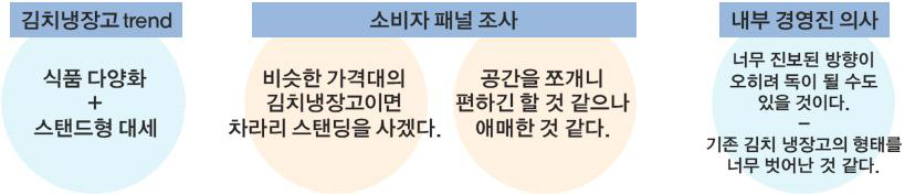 상품화 시 문제점 도출 : 시장 친화적 모델 필요