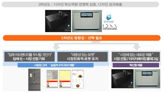 상품기획 : 상품화 방향성 선택지 제시