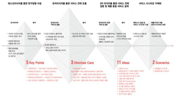 서비스 디자인 연구 프로세스