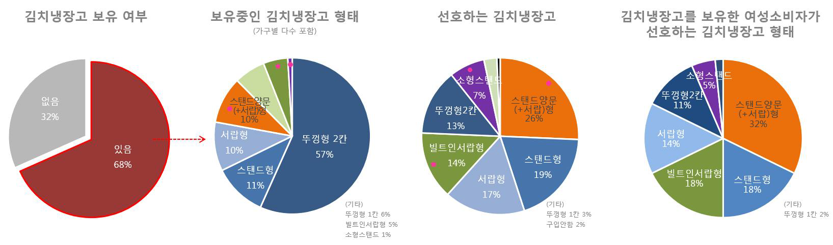 보유중인 김치냉장고와 선호도