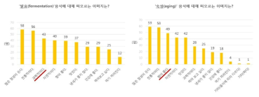 해외대상 설문 결과 중 일부 항목