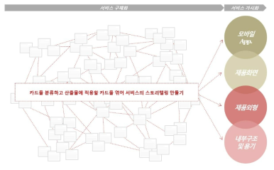 서비스 구체화 / 가시화 과정