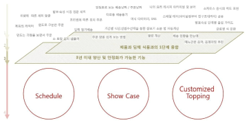 기능의 선택과 집중 방법 도식화