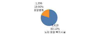 요양병원/시설의 산업별 구성비율