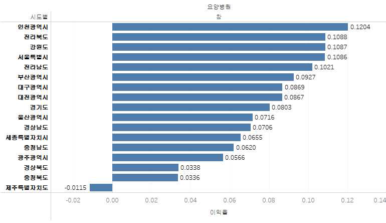 시도별 수익률 현황