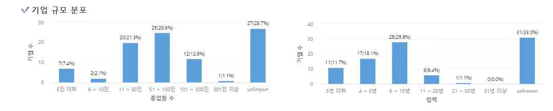 요양병원의 규모 분포