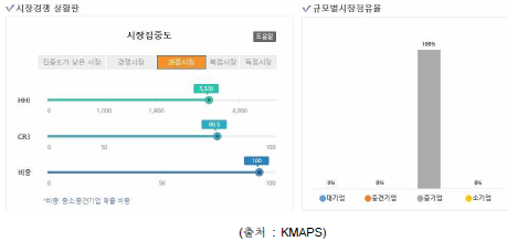 상위 10개 기관 현황