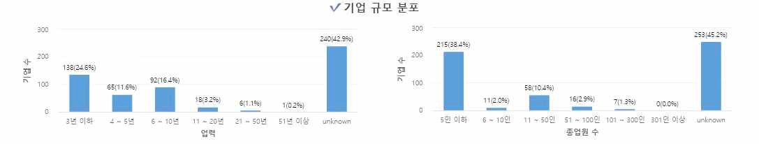 복지시설의 규모 현황