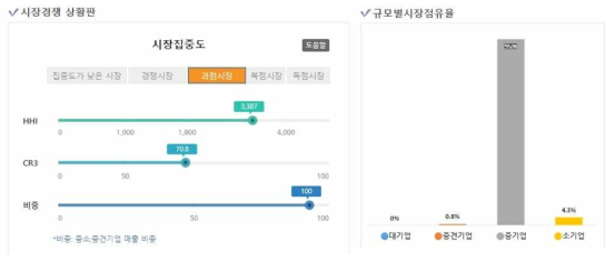 상위 10개 기관 현황