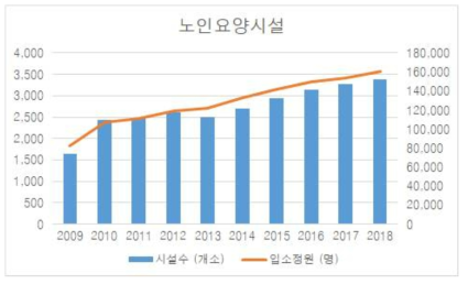 노인요양시설의 추이(2009~2018)