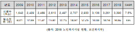 노인 요양시설의 시설 수 및 입소 정원(2009~2018)