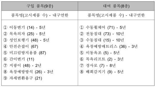 복지용구 급여품목(‘17.10월 현재)