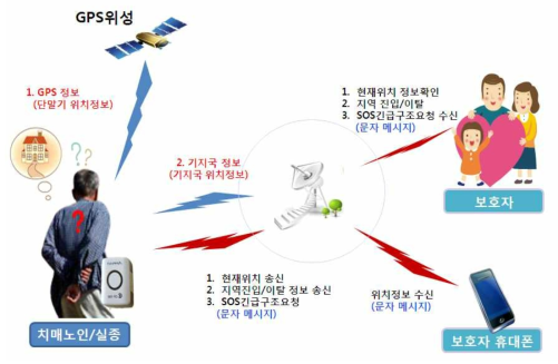 배회감지기(GPS)의 서비스구성도