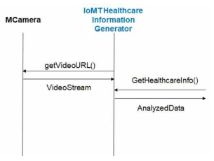 Healthcare 정보의 웨어러블 응용을 위하여 채택된 API 관계