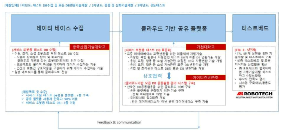 본 연구과제의 3년간의 최종 개발 목표 및 주관-참여기관 간 역할분담 관계