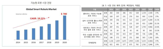 세계 지능형 로봇 시장 규모 (출처: Markets and Markets, Kotra 해외시장뉴스)