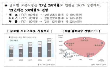 글로벌 로봇 시장 동향 (출처: 제3차 지능형 로봇 기본계획, 2019)