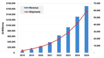 클라우드 로봇 시장 현황 (출처: Cloud Robotics World Markets 2018-2025, Tractica)