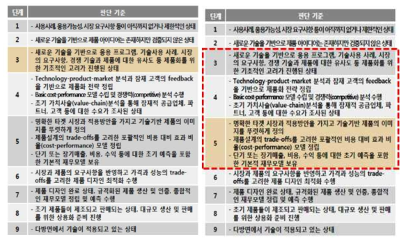 사업화 성숙도(CRL)와 기술 준비도(TRL) 판단기준