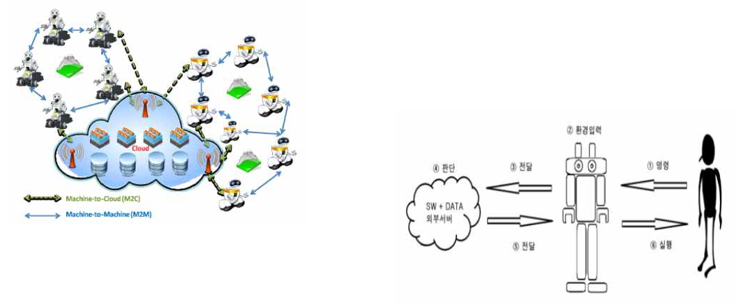 클라우드 로봇의 구조도와 동작 시나리오