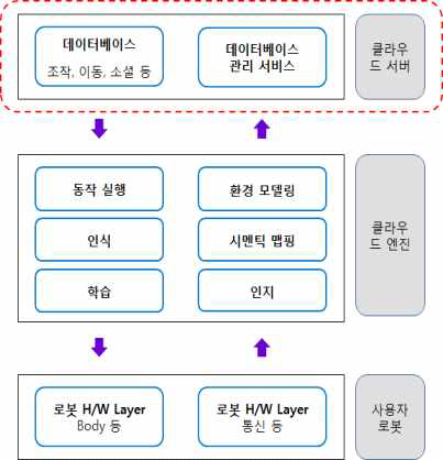 RoboEarth의 구조