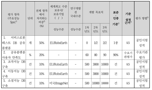 정량적 목표 항목