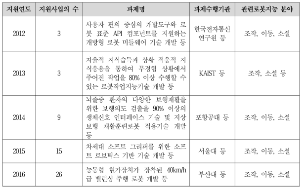 산업부 로봇분야 산업핵심기술개발과제(기술료 비징수) 수행현황