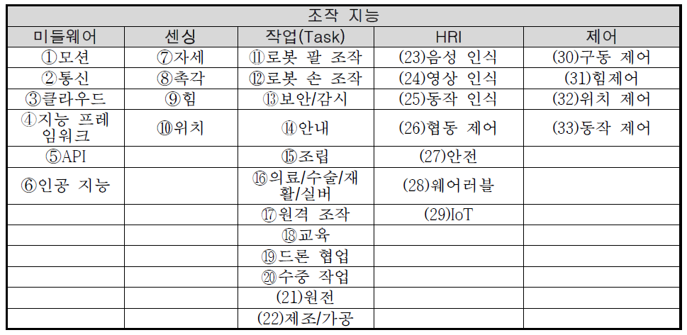 조작지능 세부기술