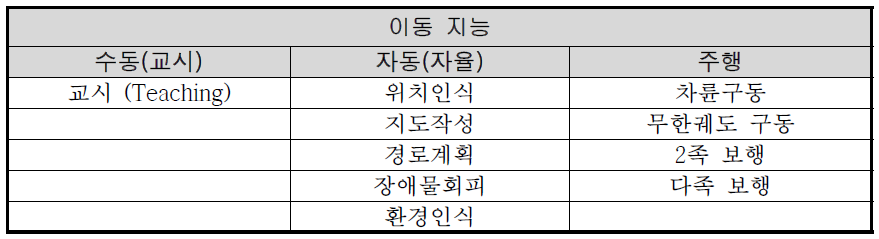 이동지능 세부기술