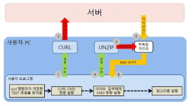 공유플랫폼 데이터 활용을 위한 API 구조