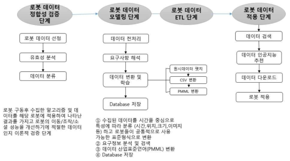 데이터 모델링 과정