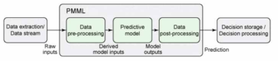 Predictive 모델 및 data pre-processing/data post-processing을 통합하는 PMML 구성도 (출처: http://www.ibm.com/developerworks/library/ba-ind-PMML1/ba-ind-PMML1-pdf.pdf)