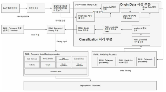 gML 데이터의 원본데이터와의 처리 워크플로