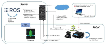 서버 및 로봇간의 통신 워크플로우
