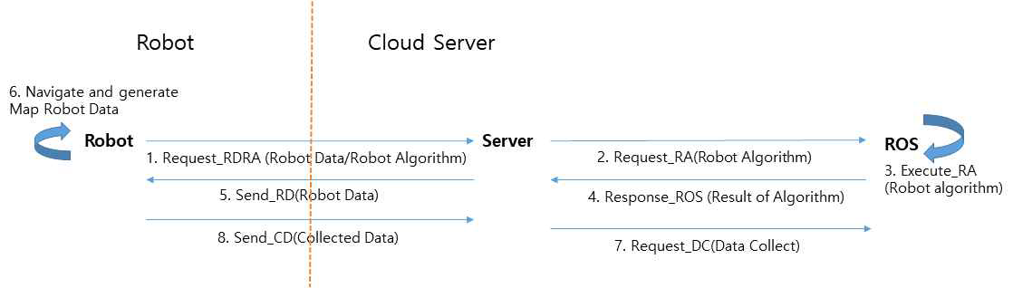 서버 및 로봇간 이동 시험 Command 및 Data 경로