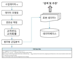 로봇 데이터의 유사성 기반 데이터 검색 및 추천