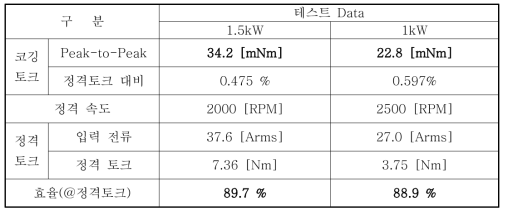 BLDC모터 테스트결과