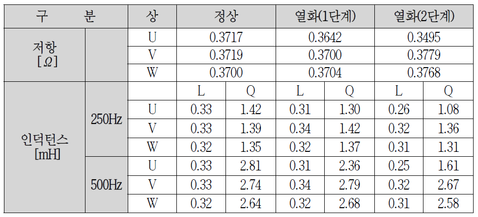 모터샘플 권선 저항 인덕턴스