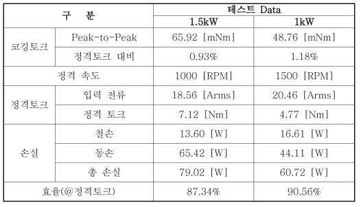 BLDC모터 테스트결과