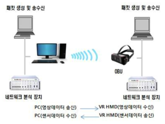 해상도 및 양방향 데이터 측정 시험환경 구성도