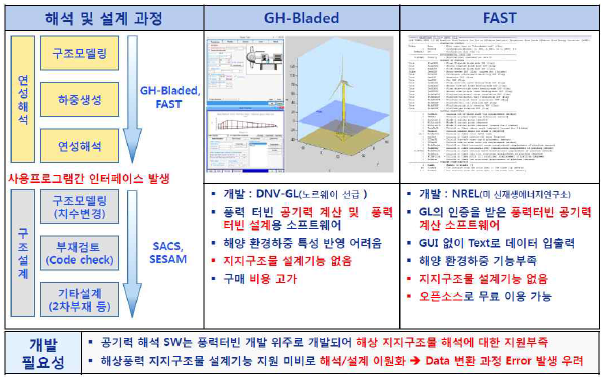 해상풍력 구조해석 설계 절차