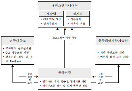 과제 수행중 기관별 역할 및 협업 관계