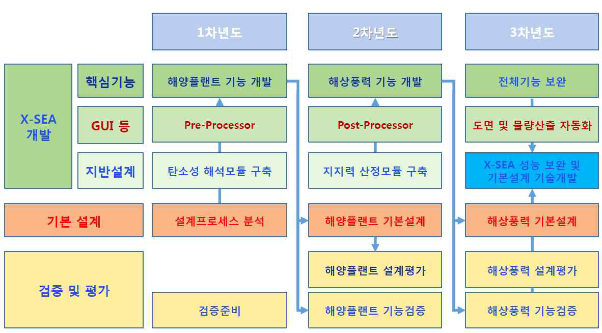 연구개발 추진체계