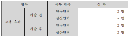 연구과제 성과물로 인한 고용효과