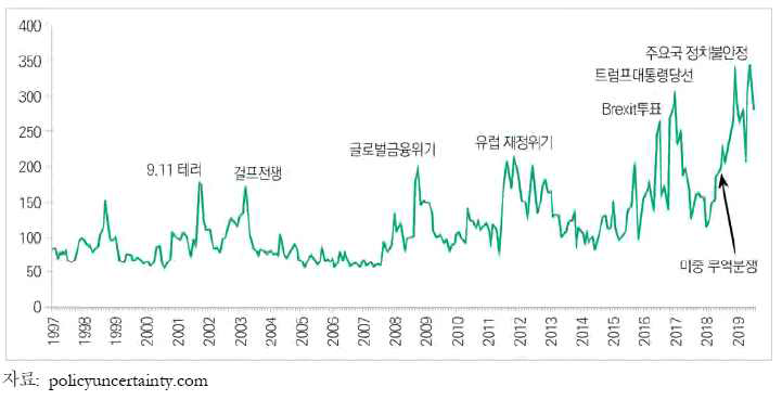 (수식) 세계경제의 불확실성지수2)