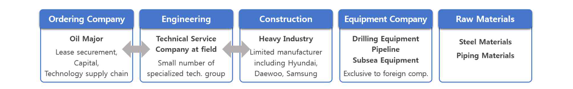 Supply Chain of Offshore Plant