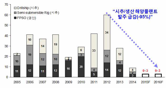 (수식) 해양플랜트 발주량 추이(단위: 기)4)