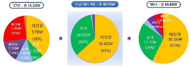 (수식)재생에너지 보급목표6)