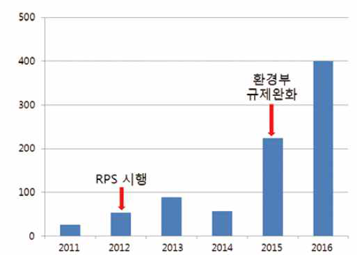 (수식) 국내 풍력발전 신규설비 용량(MW) 추이7)