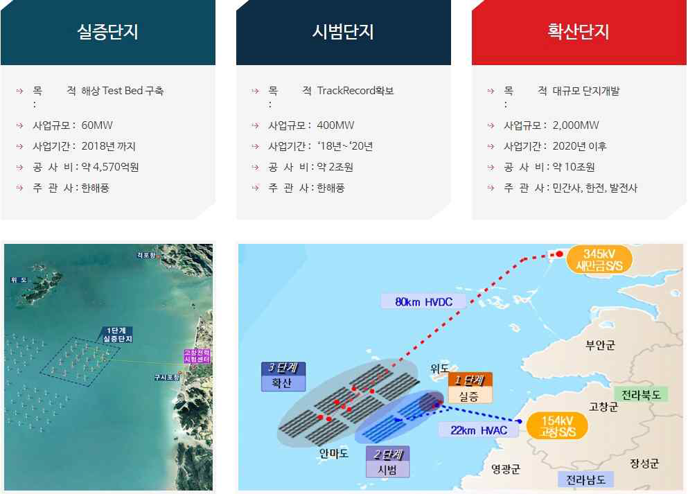 (수식) 서남해 해상풍력 개발사업 개요8)